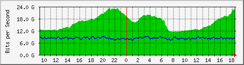 r1.ams1_ethernet3_1 Traffic Graph