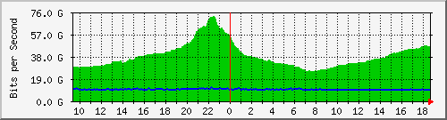 r1.ams1_ethernet41_1 Traffic Graph