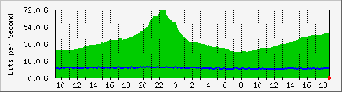 r1.ams1_ethernet42_1 Traffic Graph