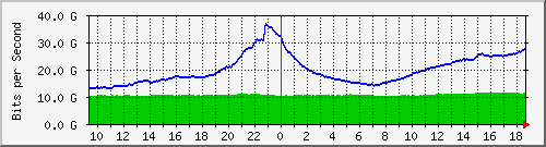 r1.ams1_ethernet43_1 Traffic Graph