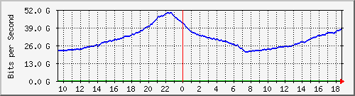 r1.ams1_ethernet47_1 Traffic Graph
