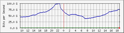 r1.ams1_ethernet48_1 Traffic Graph
