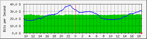 r1.ams1_ethernet49_1 Traffic Graph