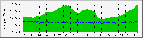 r1.ams1_ethernet4_1 Traffic Graph