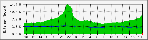 r1.ams1_ethernet51_1 Traffic Graph