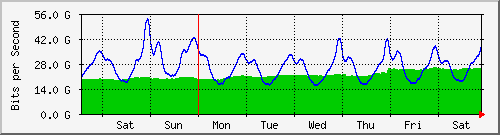week