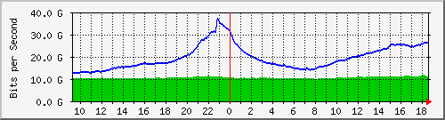 r1.ams1_ethernet54_1 Traffic Graph