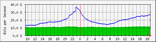 r1.ams1_ethernet55_1 Traffic Graph