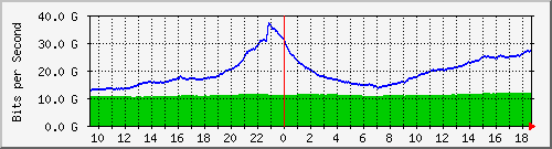 r1.ams1_ethernet57_1 Traffic Graph
