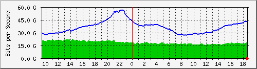 r1.ams1_ethernet58_1 Traffic Graph