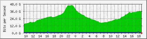 r1.ams1_ethernet59_1 Traffic Graph