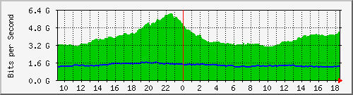 r1.ams1_ethernet5_1 Traffic Graph