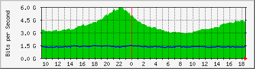 r1.ams1_ethernet5_2 Traffic Graph