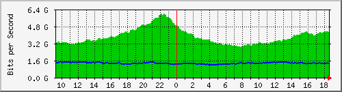 r1.ams1_ethernet5_4 Traffic Graph
