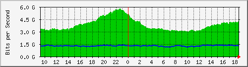 r1.ams1_ethernet6_1 Traffic Graph