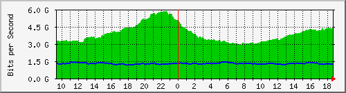 r1.ams1_ethernet6_2 Traffic Graph