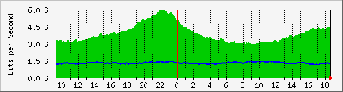 r1.ams1_ethernet6_4 Traffic Graph