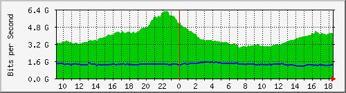 r1.ams1_ethernet7_1 Traffic Graph