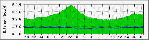 r1.ams1_ethernet7_2 Traffic Graph