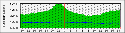 r1.ams1_ethernet8_2 Traffic Graph