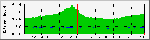 r1.ams1_ethernet8_3 Traffic Graph