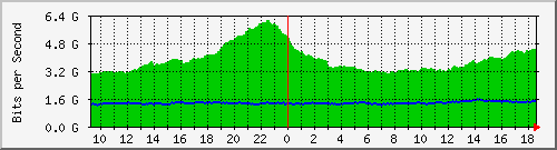 r1.ams1_ethernet8_4 Traffic Graph