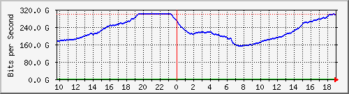 r1.ams1_port-channel13 Traffic Graph