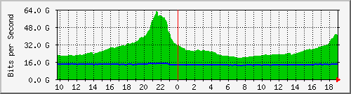 r1.ams1_port-channel14 Traffic Graph