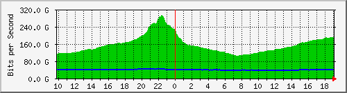 r1.ams1_port-channel16 Traffic Graph