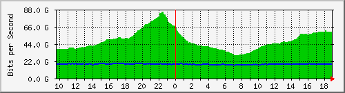 r1.ams1_port-channel2 Traffic Graph