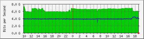 r1.ams1_port-channel20 Traffic Graph