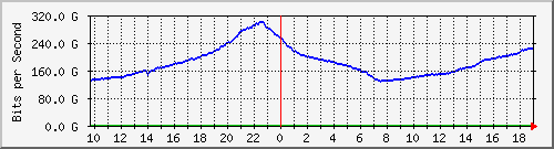 r1.ams1_port-channel21 Traffic Graph