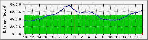 r1.ams1_port-channel23 Traffic Graph