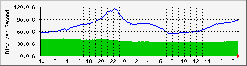 r1.ams1_port-channel24 Traffic Graph