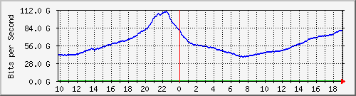 r1.ams1_port-channel25 Traffic Graph