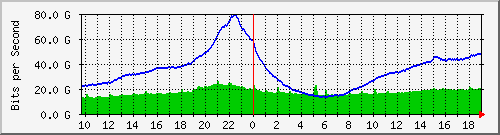 r1.ams1_port-channel26 Traffic Graph