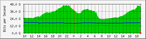 r1.ams1_port-channel4 Traffic Graph