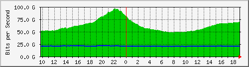 r1.ams1_port-channel5 Traffic Graph