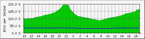 r1.ams1_port-channel7 Traffic Graph