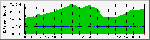 r1.ams1_port-channel8 Traffic Graph
